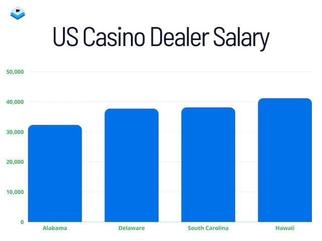 commerce casino dealer salary